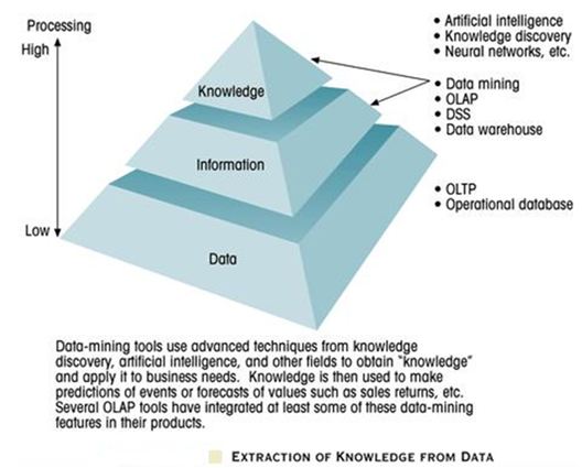 Data Mining